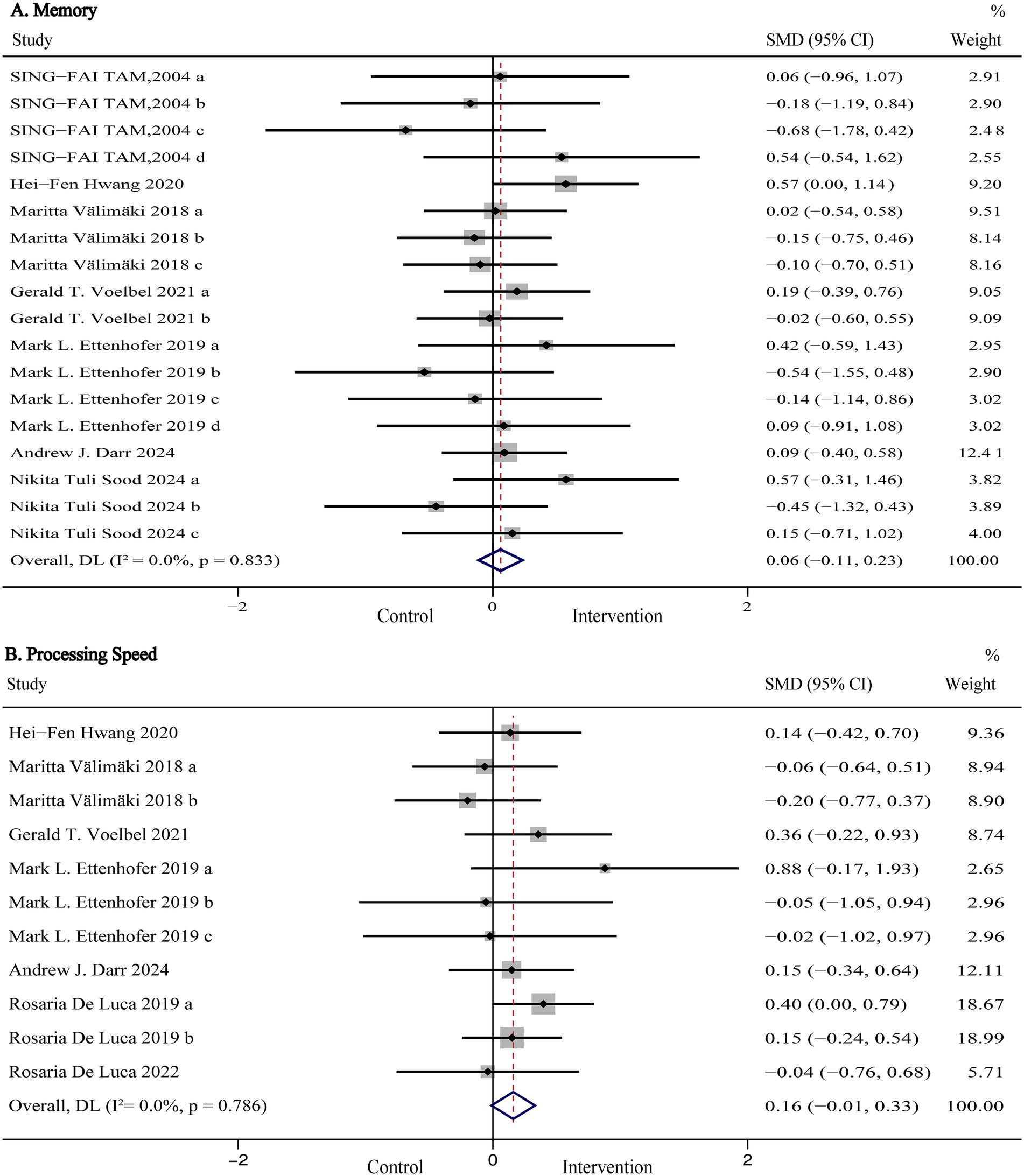 Forest plot showing two sections, A: Memory and B: Processing Speed, with studies listed vertically. Each study has a horizontal line representing confidence intervals around a standard mean difference (SMD), with square markers indicating effect size. The diamond shapes at the bottom represent overall effect estimates. The x-axis ranges from -2 to 2, with a central vertical line at zero indicating no effect. P-values and weights for each study are provided on the right.