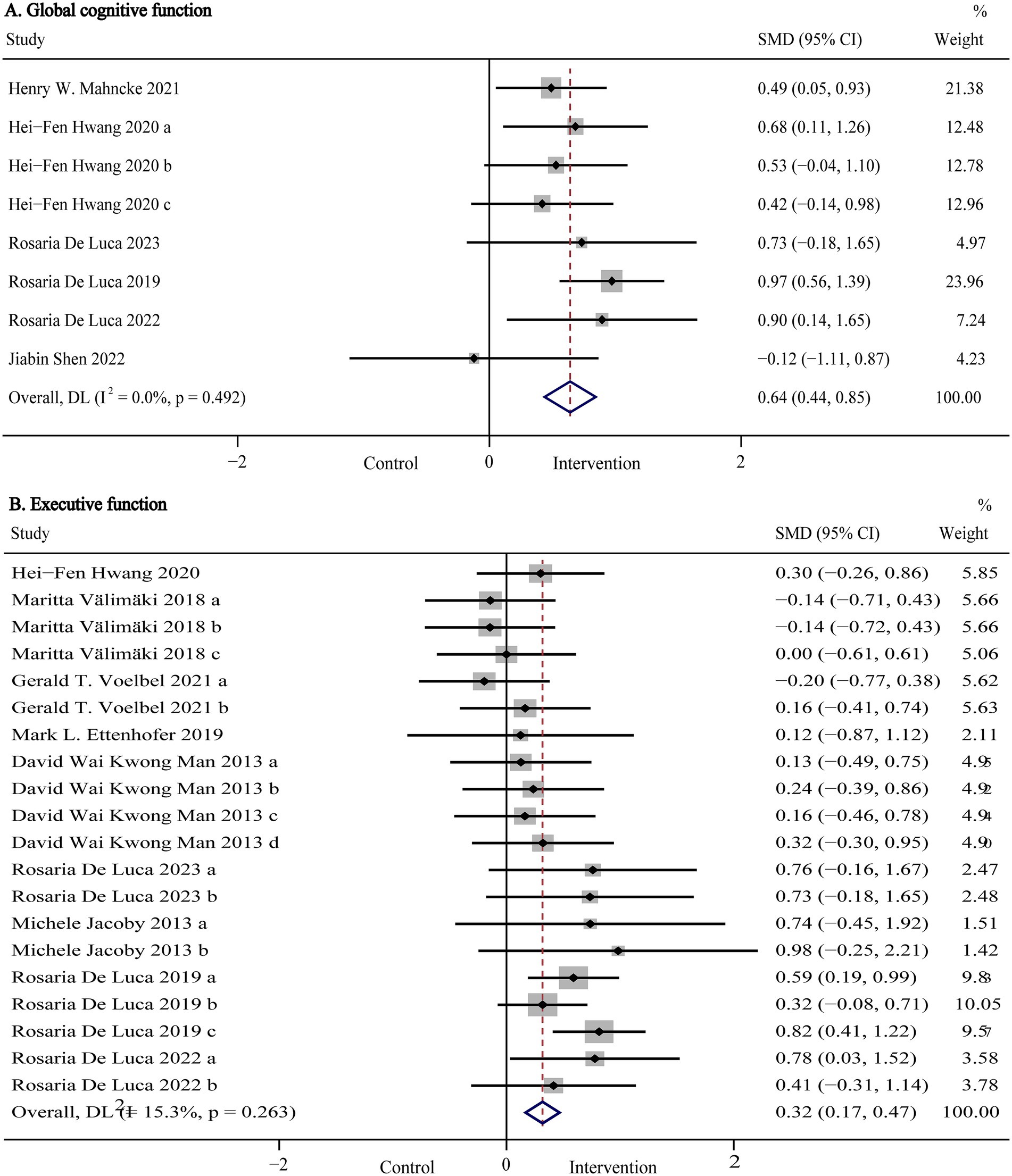 Forest plot depicting two analyses: A. Global cognitive function and B. Executive function. Each study is represented by a point estimate with confidence intervals, showing the standard mean difference (SMD) and weight percentage. Both sections include an overall effect size with confidence intervals and a heterogeneity measure. The plot visually compares control and intervention groups, with most estimates favoring the intervention.