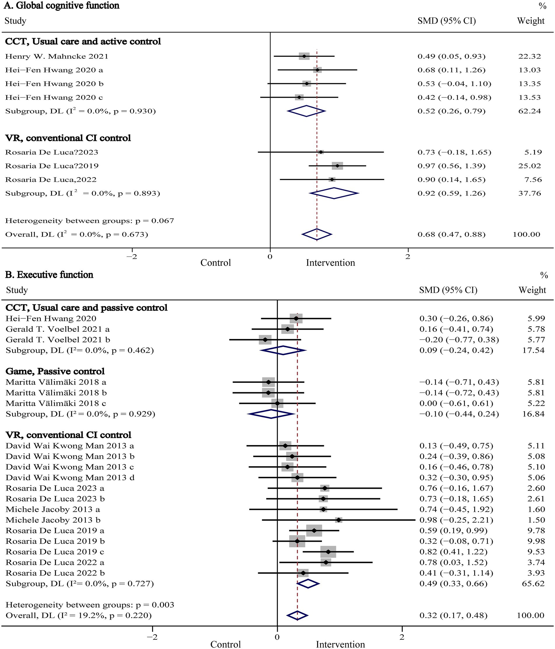 Forest plot comparing the effects of different interventions on global cognitive function and executive function. The top section, labeled A, analyzes global cognitive function with studies grouped under CCT and VR controls. Standard mean differences (SMD) and confidence intervals (CI) are shown, with overall SMD of 0.68. The bottom section, labeled B, focuses on executive function, grouping studies under CCT, game, and VR controls, with an overall SMD of 0.32. Diamonds indicate overall effect sizes, horizontal lines show CIs, and square markers represent individual study results.