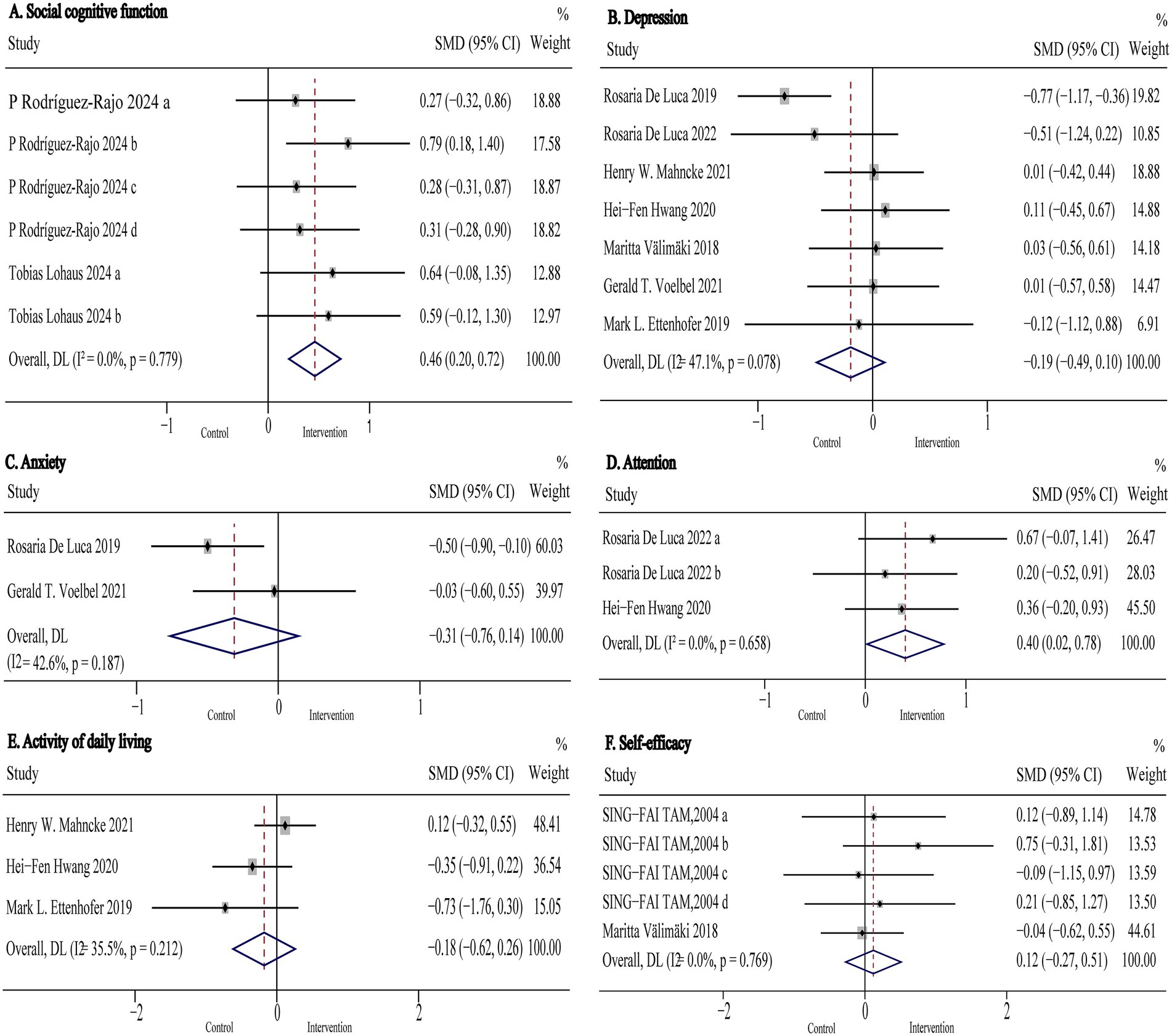 Forest plot illustrating six domains: social cognitive function, depression, anxiety, attention, activity of daily living, and self-efficacy. Each domain shows study-specific standard mean differences (SMD) with confidence intervals and weights. Overall estimates are depicted with diamond shapes, indicating pooled effect sizes. Control and intervention groups are compared with vertical lines representing no effect. Statistical heterogeneity is shown with I^2 and p-values for each domain.