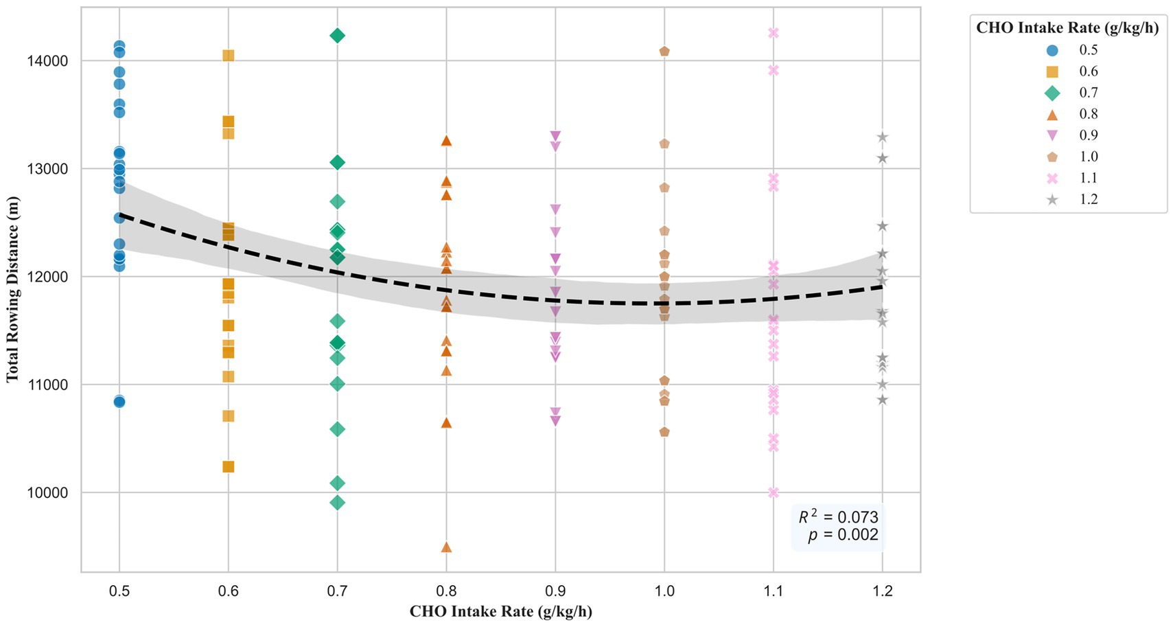 Scatter plot showing the relationship between total rowing distance and carbohydrate (CHO) intake rate. The x-axis represents CHO intake rate (g/kg/h) from 0.5 to 1.2, and the y-axis shows total rowing distance in meters, ranging from 10,000 to 14,000. Different colored markers represent various intake rates: blue circles for 0.5, orange squares for 0.6, green diamonds for 0.7, orange triangles for 0.8, purple inverted triangles for 0.9, brown pentagons for 1.0, pink crosses for 1.1, and gray stars for 1.2. A black dashed trend line with a shaded confidence interval suggests a slightly downward relation, with R² = 0.073 and p = 0.002.
