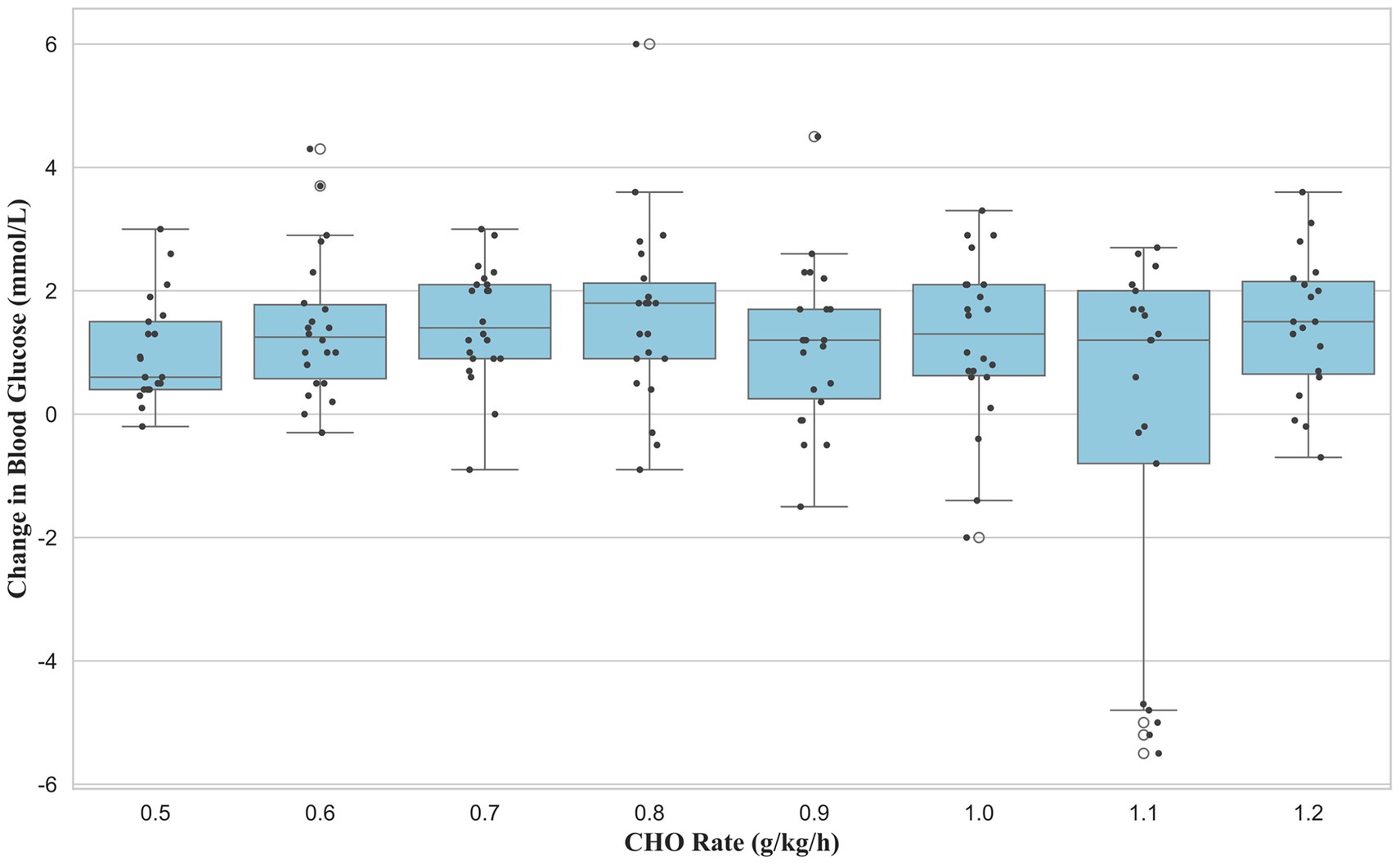 Box plot showing the change in blood glucose levels (millimoles per liter) against carbohydrate (CHO) rate (grams per kilogram per hour). Data is represented in several boxes from 0.5 to 1.2 CHO rate. Each box depicts the median, interquartile range, and outliers for each CHO rate.