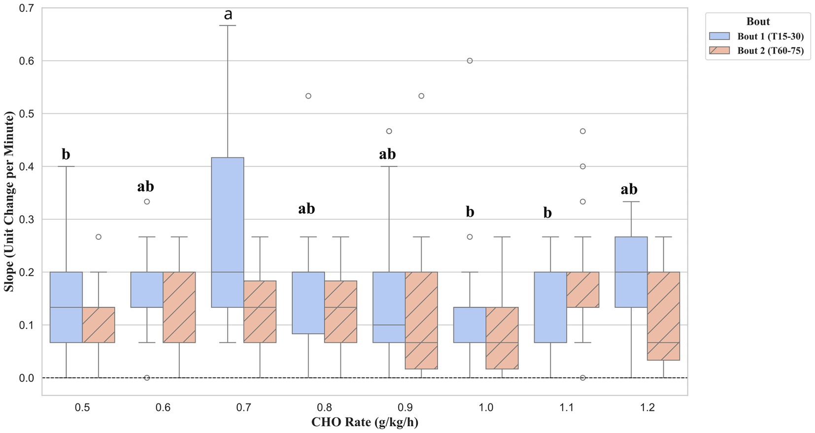 Bar graph showing the slope of unit change per minute versus carbohydrate rate in grams per kilogram per hour. Bout 1 is represented in blue, Bout 2 in striped pattern. Letters indicate statistical significance across categories of carbohydrate rates ranging from 0.5 to 1.2. Error bars indicate variability.
