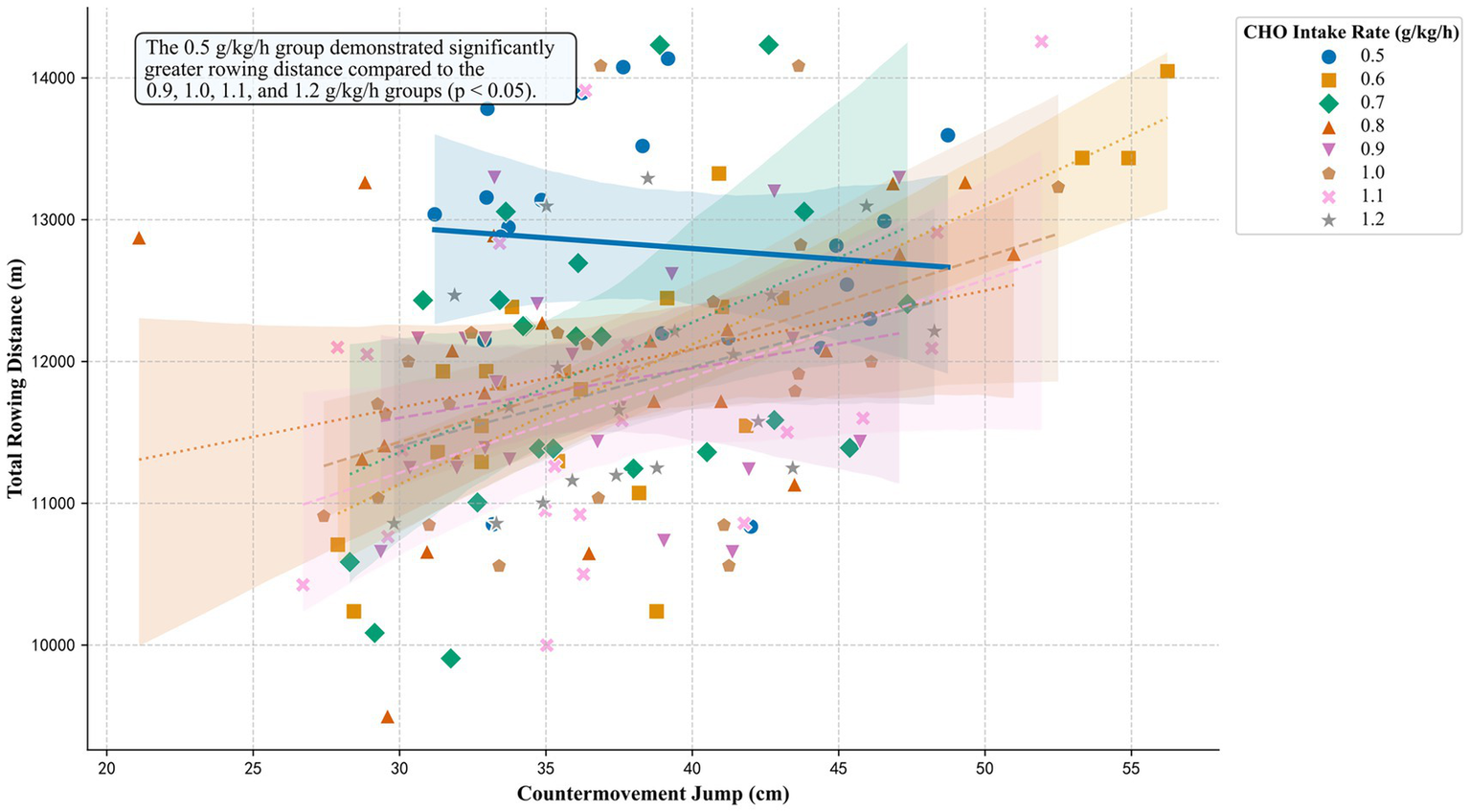 Scatter plot with total rowing distance (meters) on the y-axis and countermovement jump (centimeters) on the x-axis. Various colored shapes represent CHO intake rates from 0.5 to 1.2 grams per kilogram per hour. The 0.5 group shows significantly greater rowing distance. Different trend lines with shaded areas illustrate variance.