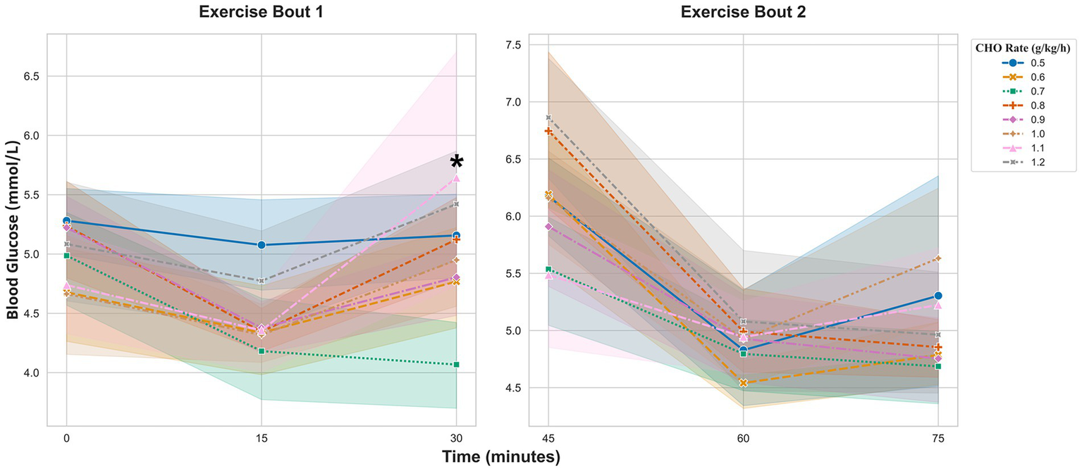 Line graphs show blood glucose levels over time for different carbohydrate intake rates during two exercise bouts, with various colored lines for rates ranging from 0.5 to 1.2 grams per kilogram per hour. Each graph tracks glucose levels at three time points.