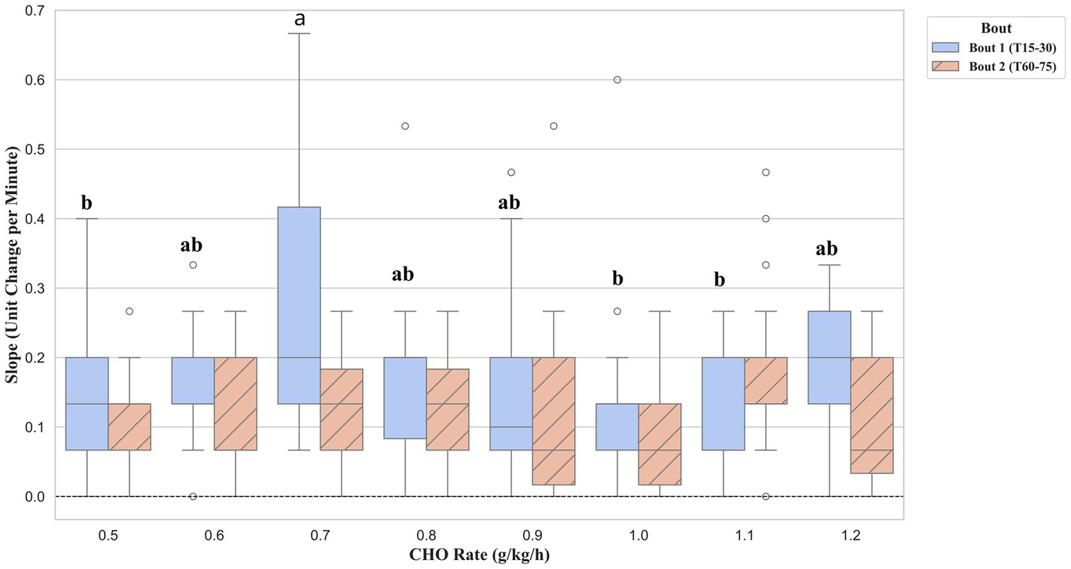 Bar graph showing the slope of unit change per minute versus carbohydrate rate in grams per kilogram per hour. Bout 1 is represented in blue, Bout 2 in striped pattern. Letters indicate statistical significance across categories of carbohydrate rates ranging from 0.5 to 1.2. Error bars indicate variability.