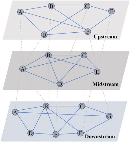 Diagram illustrating a layered network structure with three panels labeled Upstream, Midstream, and Downstream. Each panel shows interconnected nodes labeled A to G, with lines indicating connections between them. Dotted lines connect nodes across different layers.