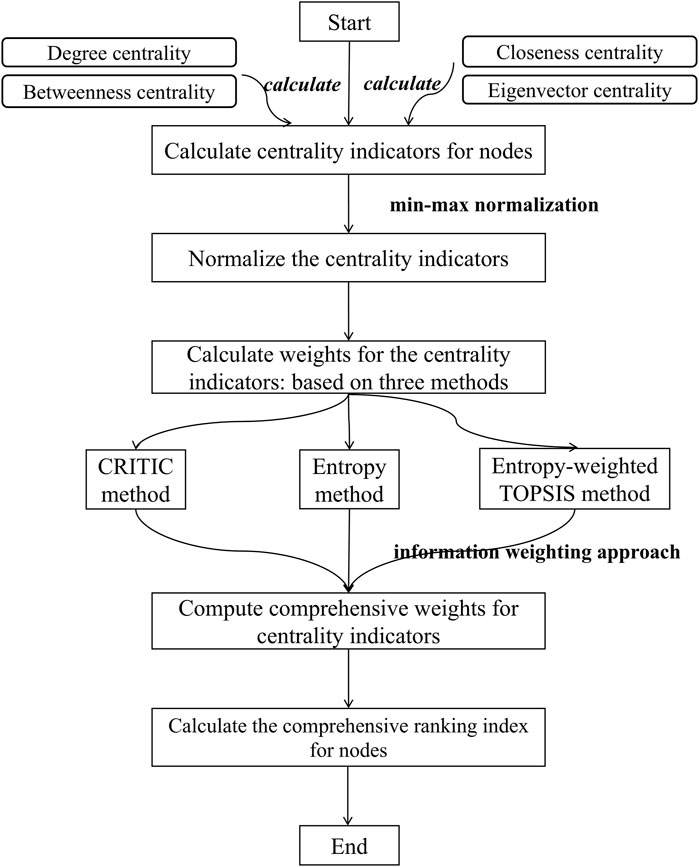 Flowchart illustrating the process of calculating a comprehensive ranking index for nodes. It begins with calculating degree, betweenness, closeness, and eigenvector centrality indicators. These indicators are normalized using min-max normalization. Weights for the indicators are calculated using the CRITIC method, entropy method, and entropy-weighted TOPSIS method. Comprehensive weights are computed using an information weighting approach, leading to the calculation of the comprehensive ranking index for nodes, ending the process.
