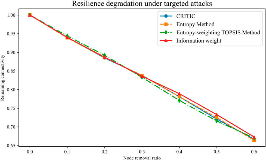 Line graph showing resilience degradation under targeted attacks with four methods: CRITIC (blue circles), Entropy Method (orange squares), Entropy-weighting TOPSIS Method (green diamonds), and Information weight (red triangles). The x-axis represents node removal ratio, while the y-axis shows remaining connectivity. All methods depict a similar downward trend as node removal ratio increases from 0.0 to 0.6.