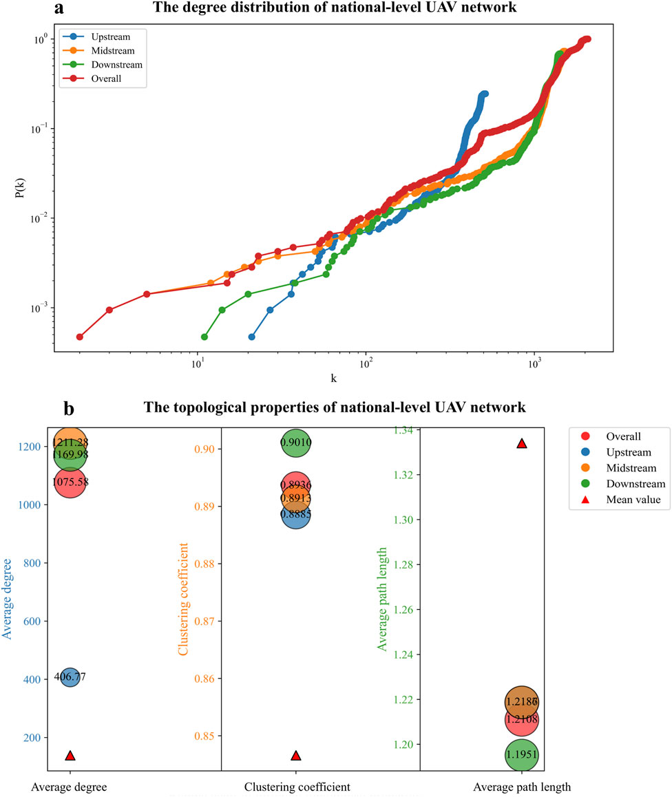 Graph depicting the degree distribution and topological properties of a national-level UAV network. Panel (a) shows a line graph with degree \(k\) on the x-axis and probability \(P(k)\) on the y-axis for upstream, midstream, downstream, and overall datasets. Panel (b) illustrates data points for average degree, clustering coefficient, and average path length with colored circles representing different network segments. Triangles denote mean values.