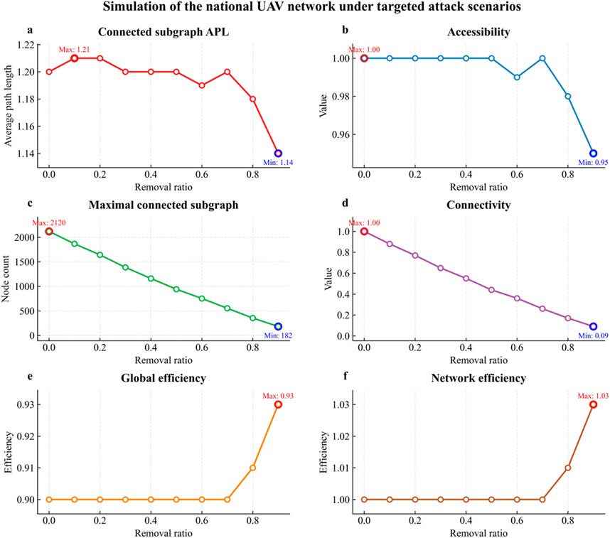 Simulation data of the national UAV network under targeted attack scenarios is displayed in six line graphs, each showing changes across the removal ratio from 0 to 0.9. (a) Connected subgraph APL decreases, peaking at 1.21 and bottoming at 1.14. (b) Accessibility fluctuates slightly, starting at 1.00 and reaching a low of 0.95. (c) Maximal connected subgraph node count steadily declines from 2120 to 182. (d) Connectivity decreases from 1.00 to 0.09. (e) Global efficiency increases sharply at higher removal ratios, peaking at 0.93. (f) Network efficiency rises towards the end, reaching 1.03.