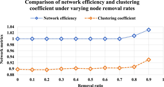 Line graph comparing network efficiency and clustering coefficient against removal ratio. Network efficiency (blue) and clustering coefficient (orange) exhibit a nearly parallel upward trend. Removal ratio ranges from zero to one.