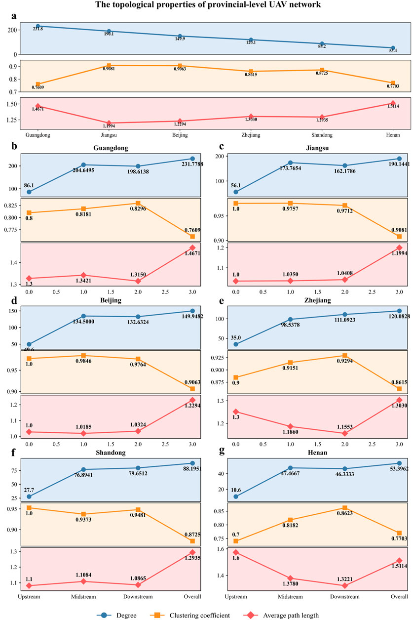 Graphical representation of topological properties of provincial-level UAV networks in China. Seven panels labeled a to g illustrate data for the overall, Guangdong, Jiangsu, Beijing, Zhejiang, Shandong, and Henan. Each panel contains three line graphs displaying degree, clustering coefficient, and average path length. Values show variation across different network segments, such as upstream, midstream, downstream, and overall. Degree is represented by blue circles, clustering coefficient by orange squares, and average path length by red diamonds. The charts highlight the differences in network properties across provinces.