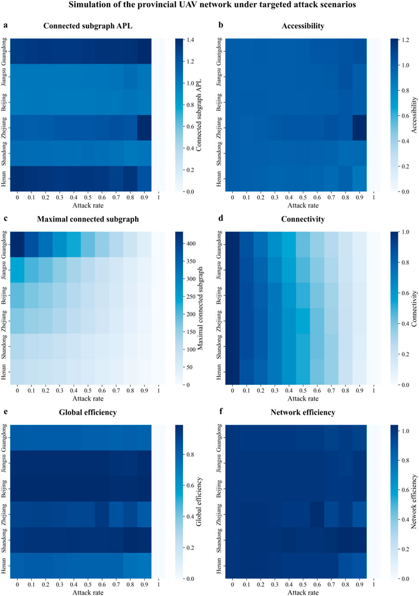 Heatmaps display simulation results of a provincial UAV network under targeted attack scenarios across various metrics: connected subgraph APL, accessibility, maximal connected subgraph, connectivity, global efficiency, and network efficiency. Each plot contrasts attack rates from 0 to 1 against regions: Henan, Shandong, Zhejiang, Beijing, Jiangsu, and Guangdong. Color gradients indicate metric values, with legends provided for interpretation.