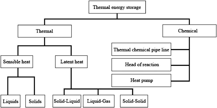 Flowchart depicting thermal energy storage divided into two categories: Thermal and Chemical. Thermal branch includes Sensible Heat, subdivided into Liquids and Solids, and Latent Heat, subdivided into Solid-Liquid, Liquid-Gas, and Solid-Solid. Chemical branch includes Thermal Chemical Pipeline, Head of Reaction, and Heat Pump.