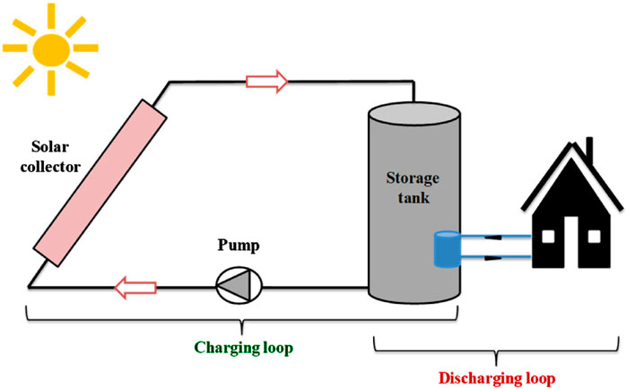 Diagram of a solar thermal system. A solar collector harnesses sunlight, connected to a pump in the charging loop. The pump circulates to a storage tank. The discharging loop delivers energy to a house. Arrows indicate flow direction.