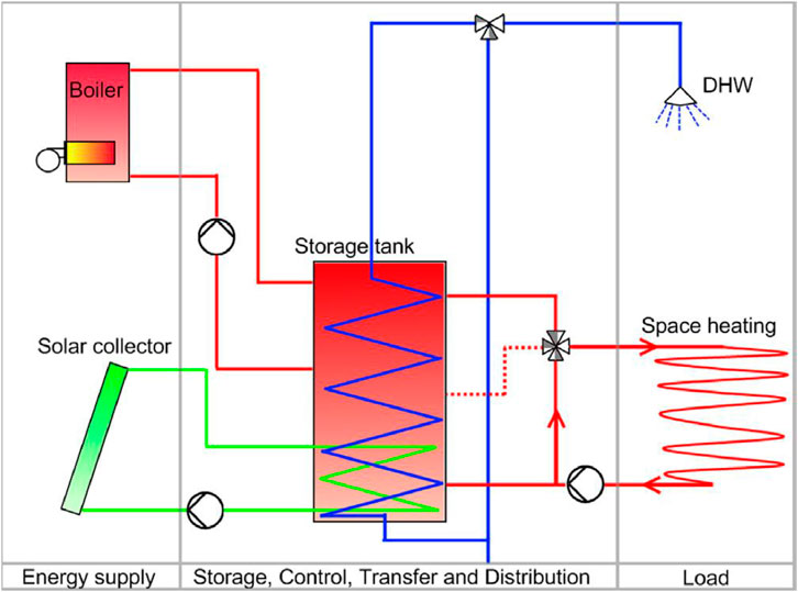 Diagram of a heating system with three sections: energy supply, storage, and load. A boiler and solar collector feed into a storage tank. Output lines lead to space heating and domestic hot water.