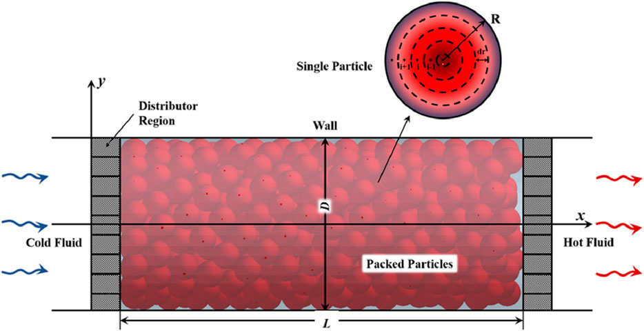Diagram showing a packed particles system with cold fluid entering on the left and hot fluid exiting on the right. The central section contains red spheres labeled
