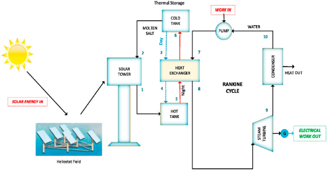 Diagram illustrating a solar thermal power system with key components: heliostat field, solar tower, molten salt storage tanks, heat exchanger, Rankine cycle, steam turbine, and condenser. Solar energy is concentrated via heliostats to the solar tower, heating molten salt. The hot molten salt is stored, then transferred to a heat exchanger to produce steam, driving a steam turbine for electrical generation. Excess heat is stored in a cold tank. The process involves work input and electrical output stages.