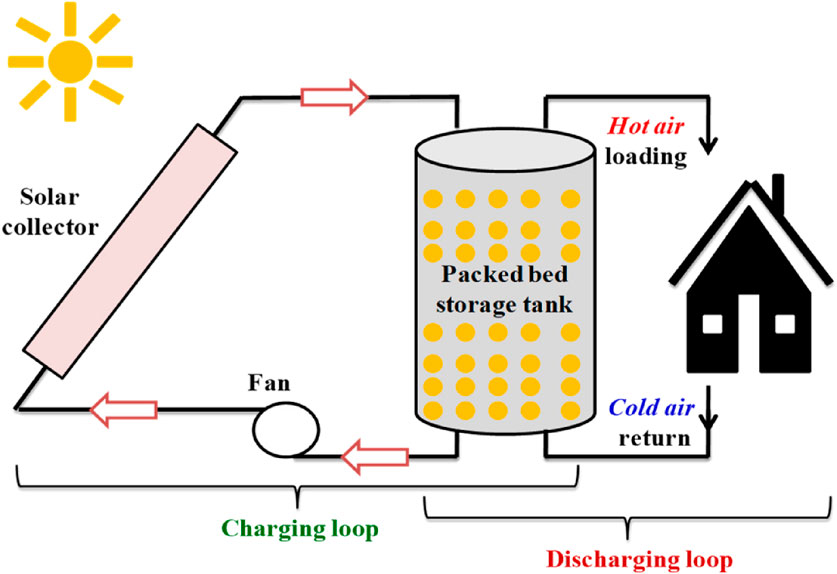 Diagram of a solar energy system showing a solar collector, fan, and packed bed storage tank. The system includes a charging loop with arrows indicating hot air flowing to a house, and a discharging loop with cold air returning to the tank. The sun symbol represents solar energy input.