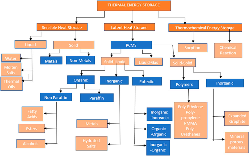 Flowchart of thermal energy storage methods categorized into sensible heat storage, latent heat storage, and thermochemical energy storage. Sensible heat storage splits into liquid and solid, with further subdivisions such as water, molten salts, metals, and non-metals. Latent heat storage features PCMs with categories like solid-liquid, liquid-gas, and solid-solid, including organic, inorganic, eutectic, polymers, and inorganic materials. Thermochemical energy storage is divided into sorption and chemical reaction, featuring inorganic components like expanded graphite.
