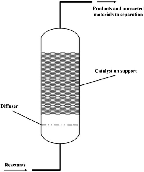 Diagram of a cylindrical reactor with labeled components. Arrows indicate reactants entering at the bottom, passing through a diffuser, then a catalyst on support. Products and unreacted materials exit at the top for separation.