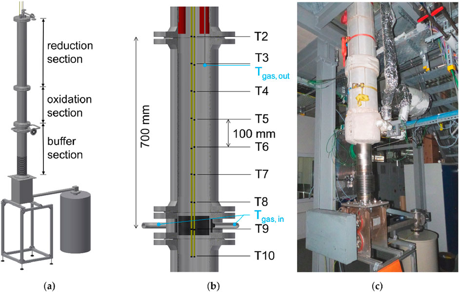 Diagram and photograph of a chemical apparatus. (a) Diagram of the apparatus showing reduction, oxidation, and buffer sections. (b) Detailed cross-section labeled with measurements, gas inlets, and outlets. (c) Photograph of the actual setup in a laboratory, showing pipes and insulation wrapped around parts of the apparatus.