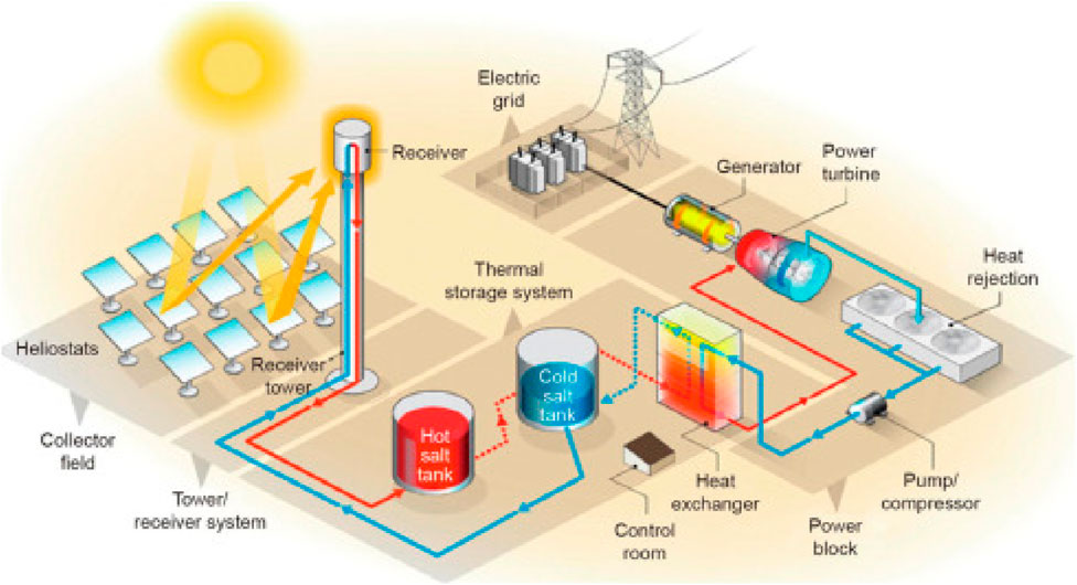 Diagram illustrating a solar power tower system. Sunlight is focused by heliostats in the collector field onto a receiver tower, heating a fluid. Hot fluid is transferred to a hot salt tank, stored as thermal energy, and then passed through a heat exchanger. The energy powers a turbine linked to a generator, producing electricity sent to the grid. Cold fluid returns in a closed loop. Heat rejection and a pump/compressor are part of the system.