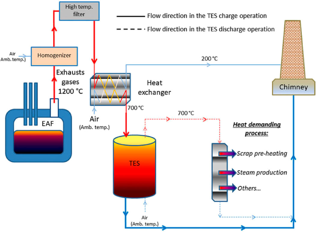 Diagram illustrating a thermal energy storage (TES) system integrated with an electric arc furnace (EAF). Exhaust gases at 1200°C pass through a homogenizer and high-temperature filter before entering a heat exchanger. Air at ambient temperature is used for cooling. Heat is stored in a TES unit at 700°C. Heat is subsequently used for processes like scrap pre-heating and steam production. The flow direction during TES charge operation is shown with solid lines, while discharge is depicted with dashed lines. A chimney releases gases at 200°C.
