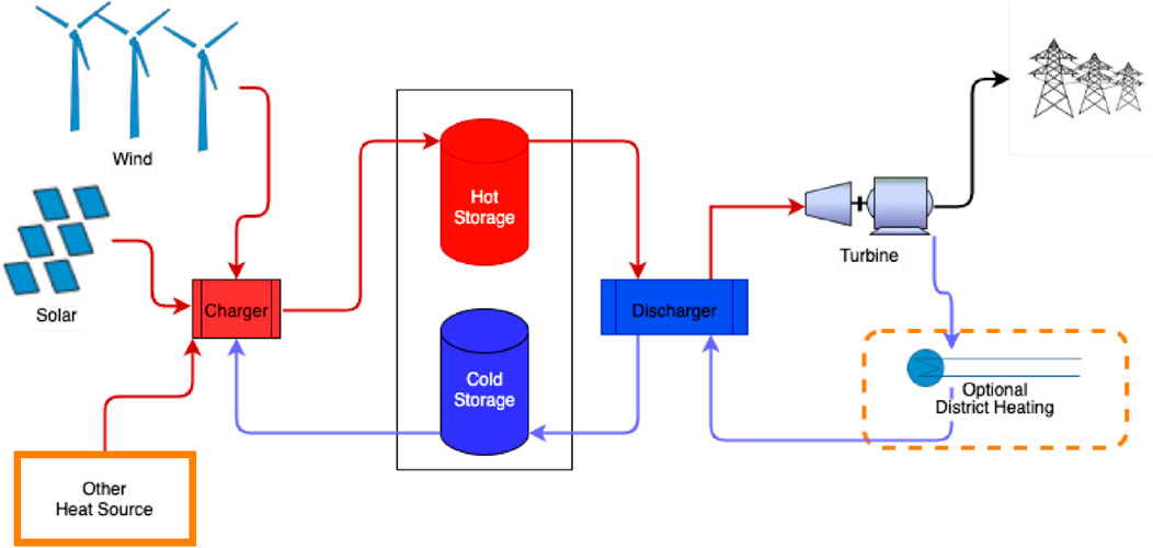 Diagram of an energy storage system. Wind and solar energy feed into a charger. The charger connects to hot and cold storage tanks. The hot storage links to a turbine. The turbine outputs to power lines and optional district heating. Arrows indicate the flow of energy between components.