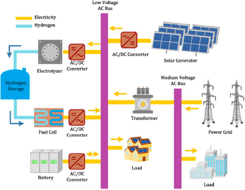Diagram illustrating an energy system integrating hydrogen and solar power. Hydrogen storage connects to the electrolyzer, converting electricity via AC/DC converters. Solar panels feed electricity into a low-voltage AC bus. The medium-voltage AC bus connects to the power grid, a transformer, and various loads, including residential and industrial. Battery storage also feeds into the system through converters. Yellow and blue arrows indicate electricity and hydrogen flow, respectively.