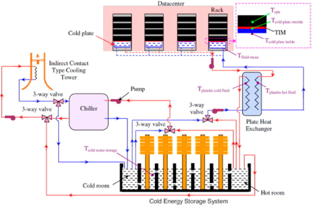 Diagram of a cooling system for a data center, featuring components like a cold plate, indirect contact cooling tower, chiller, and plate heat exchanger. It shows fluid flow through valves, a pump, and cold energy storage, with labeled temperatures at each stage. Arrows indicate movement between data center racks, a cold room, and a hot room.