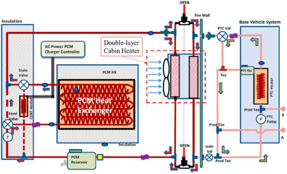 Diagram of a heating system including a PCM Heat Exchanger connected to a double-layer cabin heater. Features include an AC power PCM charger controller, various valves and pumps, insulation, and base vehicle system components with a PTC heater and reservoir. Arrows indicate fluid flow directions.