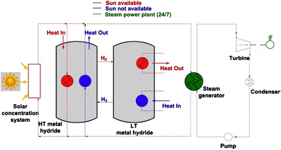 Diagram of a solar-powered steam plant using metal hydride heat storage. It shows solar concentration directing heat to high-temperature (HT) metal hydride, which transfers hydrogen and heat to low-temperature (LT) metal hydride tanks. These tanks connect to a steam generator powering a turbine, condenser, and pump. The process operates 24/7, with color-coded pathways indicating sun availability.