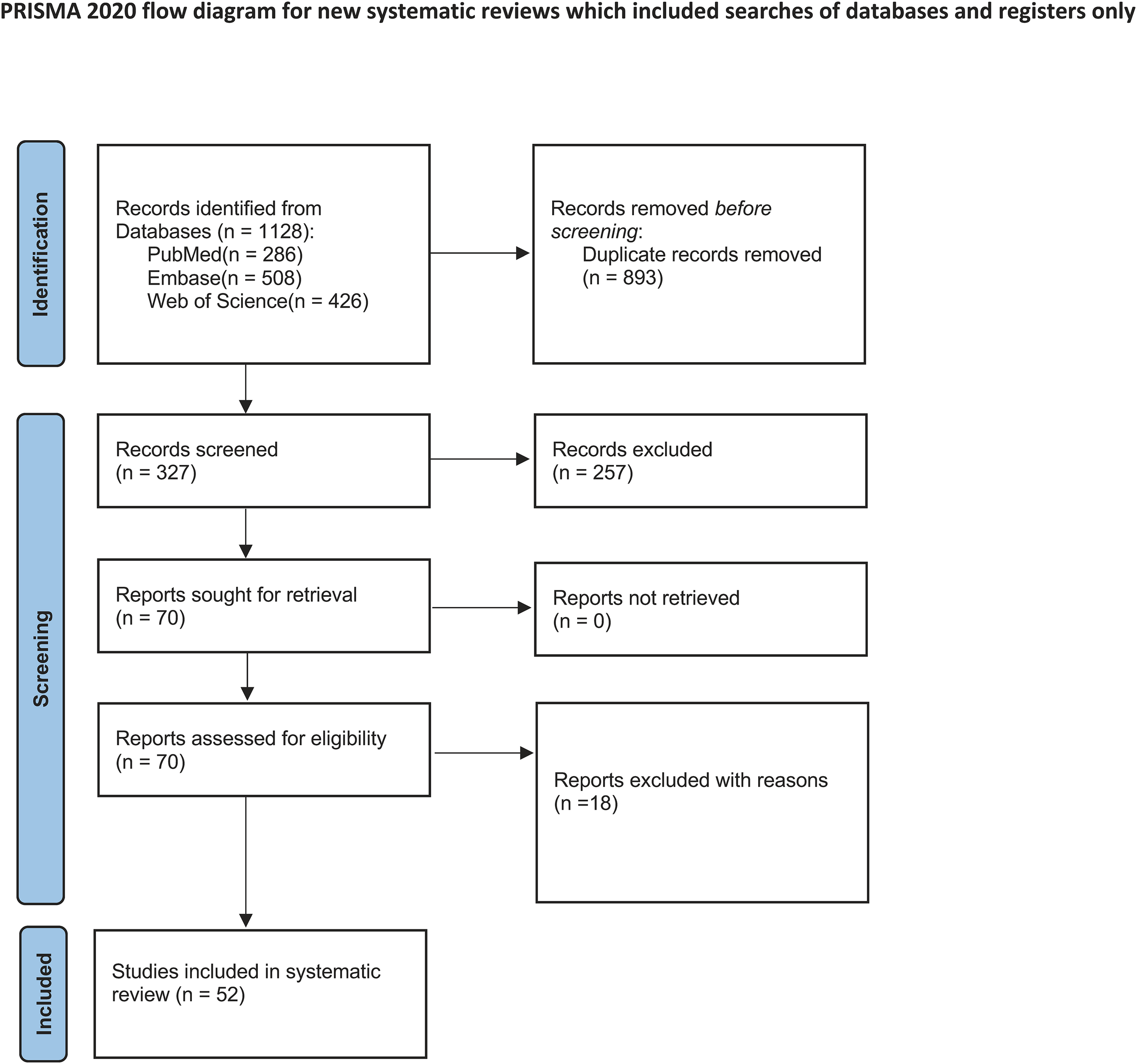 PRISMA 2020 flow diagram showing the systematic review process. Identification includes 1128 records from databases: PubMed (286), Embase (508), Web of Science (426), with 893 duplicate records removed. Screening involved 327 records; 257 were excluded. Reports sought for retrieval were 70; all were assessed for eligibility, excluding 18. Fifty-two studies were included in the systematic review.