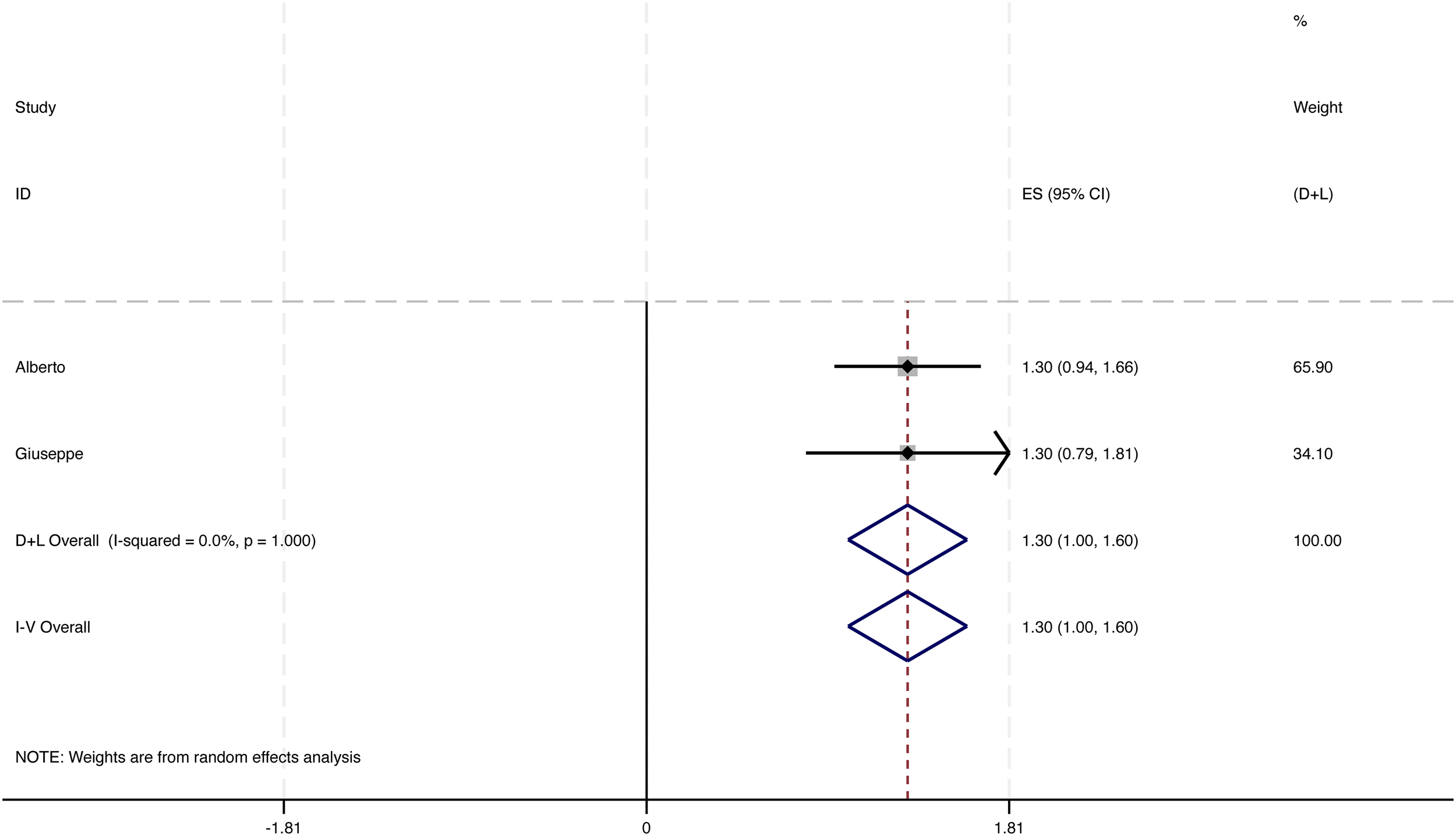 Forest plot showing two studies, Alberto and Giuseppe, with effect sizes of 1.30 (95% CI, 0.94 to 1.66) and 1.30 (0.79 to 1.81), respectively. Weights are 65.90% and 34.10%. Overall effects are 1.30 (1.00 to 1.60) for both D+L and I-V methods. I-squared is 0.0%, p = 1.000.