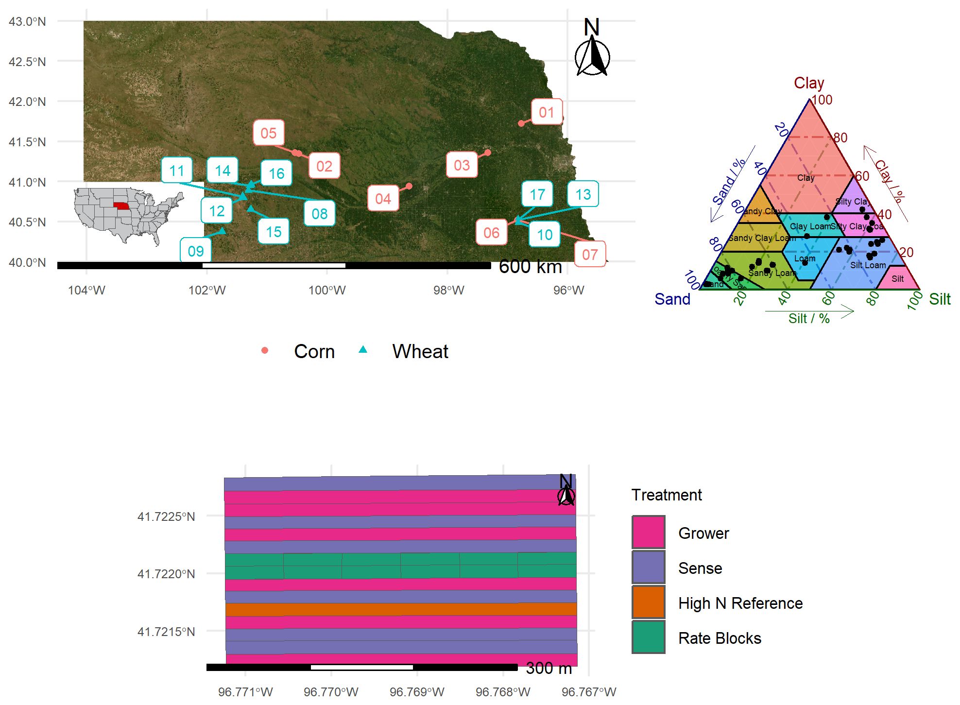 A set of three diagrams: a map showing locations for corn and wheat experiments in Nebraska marked by colored dots and triangles, a soil texture triangle chartclassifying sand, silt, and clay content, and a map displaying on-farm treatment distributions with replicated strips for Grower, Sense, High-N Reference, and Rate Blocks.