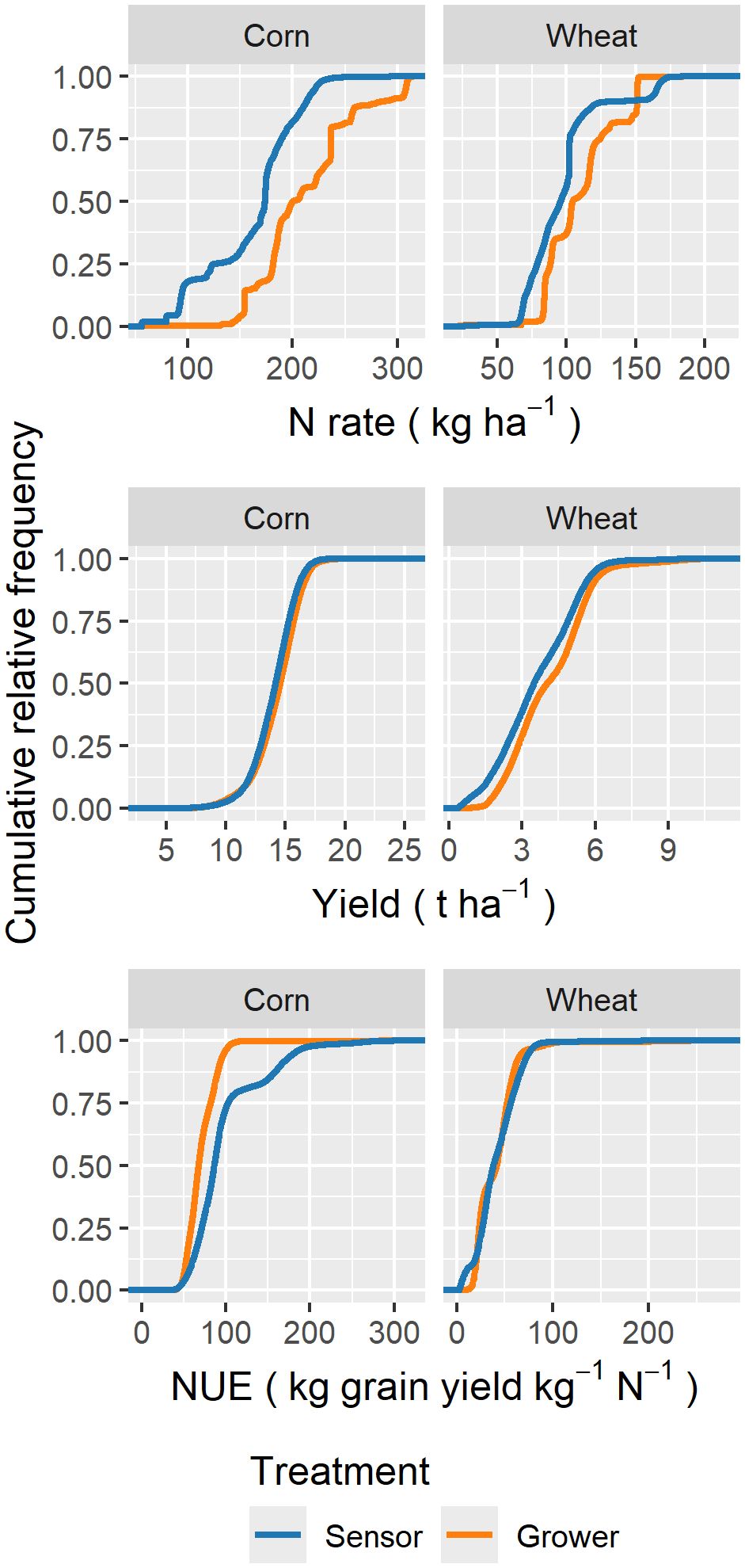 Cumulative relative frequency graphs for corn and wheat. Top row: N rate in kilograms per hectare, middle row: yield in tons per hectare, bottom row: nitrogen use efficiency (NUE) in kilograms grain yield per kilogram nitrogen. Each subplot compares sensor (blue) and grower (orange) treatments. Corn exhibit differences in N-rate and NUE, while differences in wheat are smaller.