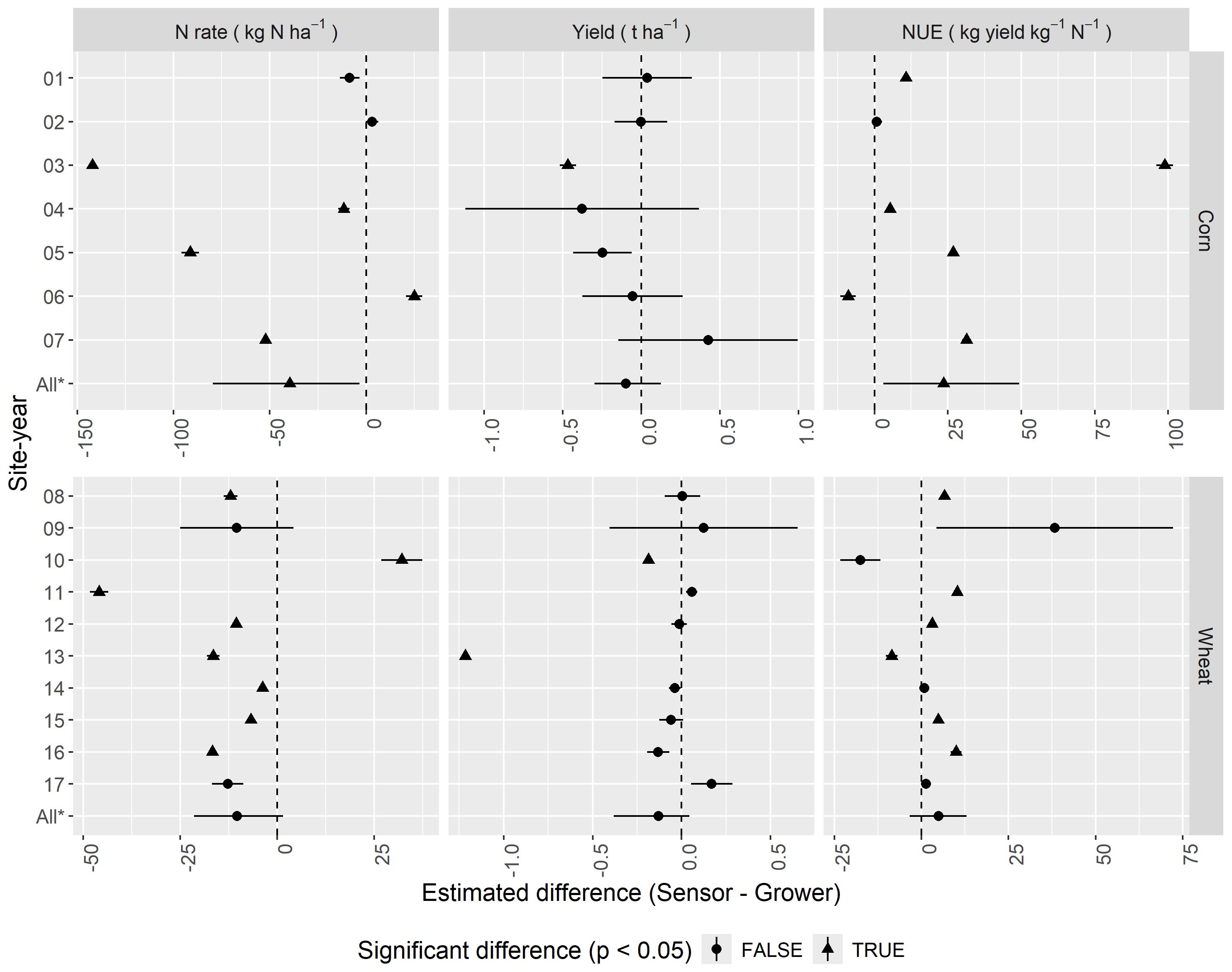 Dot and whisker plots compare sensor and grower differences for nitrogen rate, yield, and nitrogen use efficiency (NUE) for corn and wheat across different site-years. Significant differences are marked, with triangles indicating significance and circles otherwise. Each plot includes horizontal lines showing standard error of the difference and the confidence interval for the mean difference across trials within each crop.