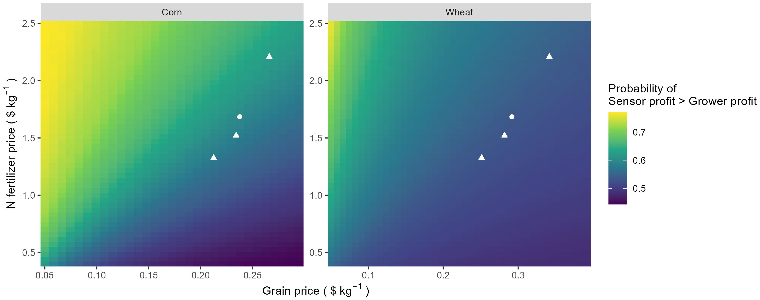 Two heatmaps compare the probability of sensor profit exceeding grower profit for corn and wheat based on grain price and nitrogen fertilizer price. Corn map shows data from grain prices $0.05 to $0.25 per kilogram, while wheat ranges from $0.05 to $0.35 per kilogram. Color gradient from purple to yellow represents increasing probability. Triangles and circles mark specific data points.
