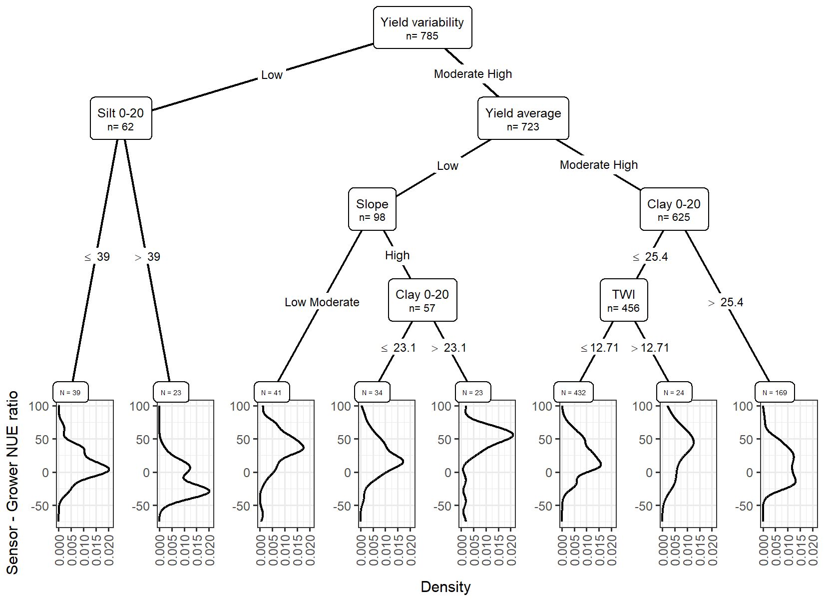 Decision tree diagram analyzing yield variability with nodes including yield average, silt, slope, clay, and TWI. Each node splits based on criteria, leading to graph panels showing sensor-grower NUE ratios and density for various conditions.