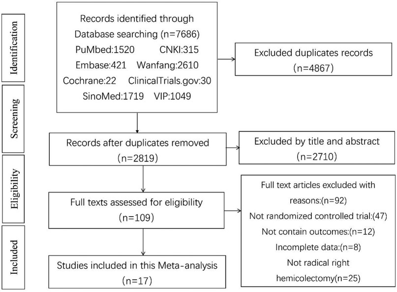 Flowchart depicting the study selection process for a meta-analysis. Initially, 7,686 records were identified from various databases such as PubMed, Embase, and Cochrane. After removing 4,867 duplicates, 2,819 records remained. After exclusion by title and abstract, 109 full-text articles were assessed for eligibility. Ninety-two articles were excluded for reasons such as not being randomized controlled trials or having incomplete data. Finally, 17 studies were included in the meta-analysis.