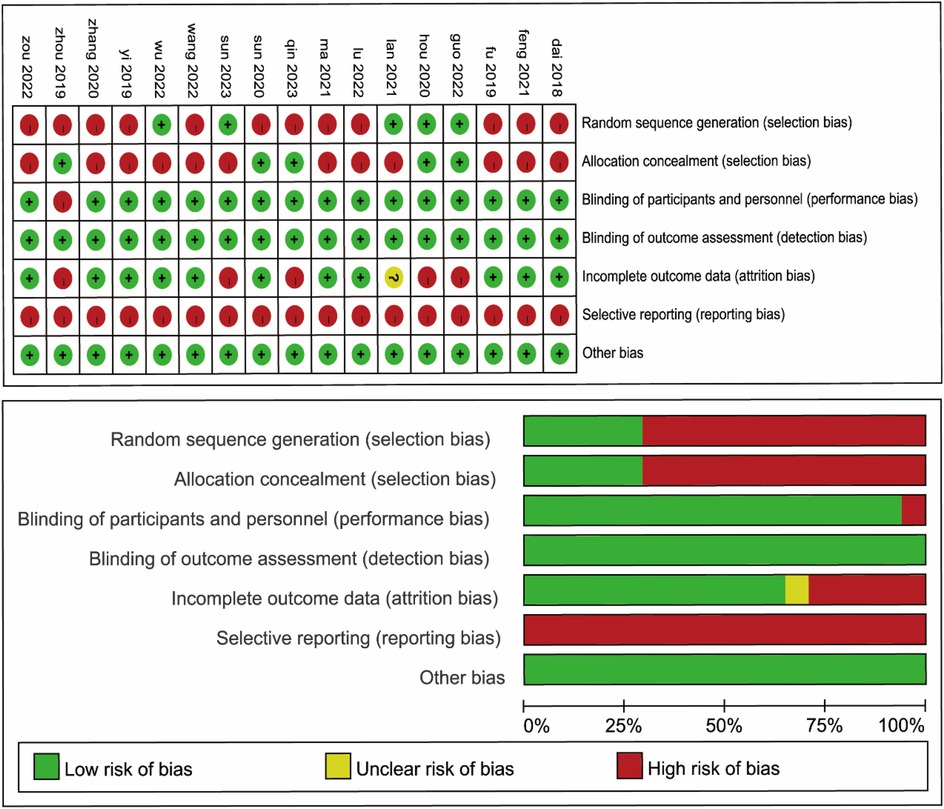 Risk of bias analysis visualized in two panels: a matrix and a bar chart. The matrix shows studies listed vertically with risk assessments across seven bias categories, marked as low (green plus), unclear (yellow question mark), or high risk (red minus). The bar chart quantifies each bias type's prevalence by percentage, highlighting high bias risk predominantly in selection and reporting biases. The legend clarifies color coding for risk levels.