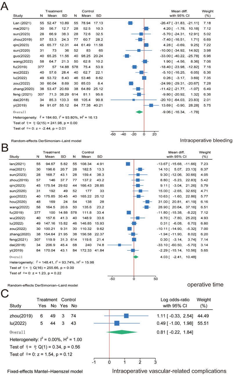Forest plot consisting of three panels labeled A, B, and C, showing meta-analysis results. Panel A depicts intraoperative bleeding with mean differences for various studies, showcasing heterogeneity with an overall negative effect size. Panel B illustrates operative time, showing mostly positive mean differences with substantial heterogeneity. Panel C presents intraoperative vascular-related complications with log odds ratios, indicating a non-significant overall effect. Each plot includes studies with their effect sizes represented by squares and an overall diamond shape indicating the combined effect, along with heterogeneity statistics.