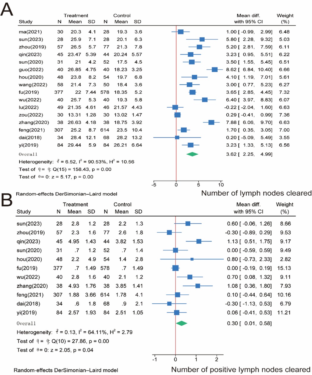 Forest plot displaying the results of two analyses comparing the mean number of lymph nodes cleared in treatment and control groups. Panel A shows studies with wide variability, exhibiting a clear overall positive effect of treatment. Panel B also evaluates lymph nodes, showing a smaller effect size with studies grouped around a mean difference close to zero. Both panels use random-effects DerSimonian–Laird models, include heterogeneity statistics, and highlight overall effects with a diamond shape.