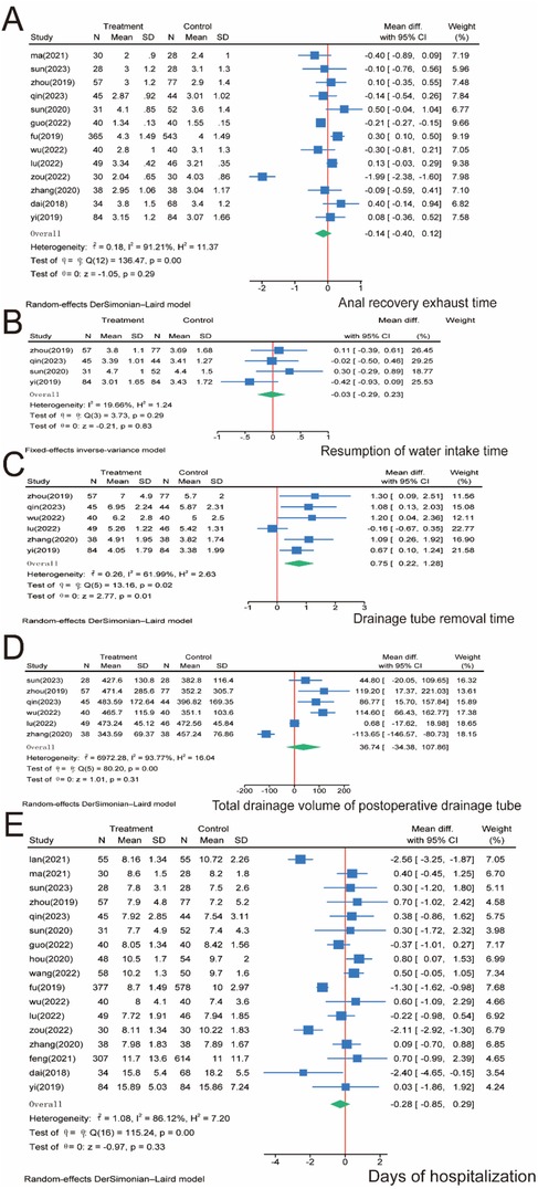 Forest plot displaying five separate meta-analyses of treatment versus control groups. Each section (A-E) includes studies with sample sizes, means, and standard deviations. Section A: Anal recovery exhaust time; Section B: Resumption of water intake time; Section C: Drainage tube removal time; Section D: Total drainage volume of postoperative drainage tube; Section E: Days of hospitalization. Horizontal lines represent confidence intervals with blue squares indicating effect sizes, and diamond shapes summarizing overall effects. Statistical measures of heterogeneity and significance tests are provided for each analysis.