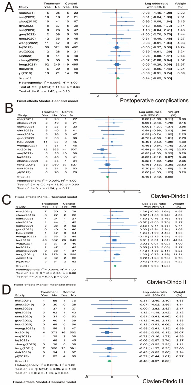 Four forest plots labeled A, B, C, and D show study results using the fixed-effects Mantel-Haenszel model. Panel A depicts postoperative complications, B shows Clavien-Dindo I, C illustrates Clavien-Dindo II, and D indicates Clavien-Dindo III. Each panel lists various studies with treatment and control groups, log odds-ratios with confidence intervals, and weights. A red vertical line represents a log odds-ratio of zero, highlighting statistical significance.