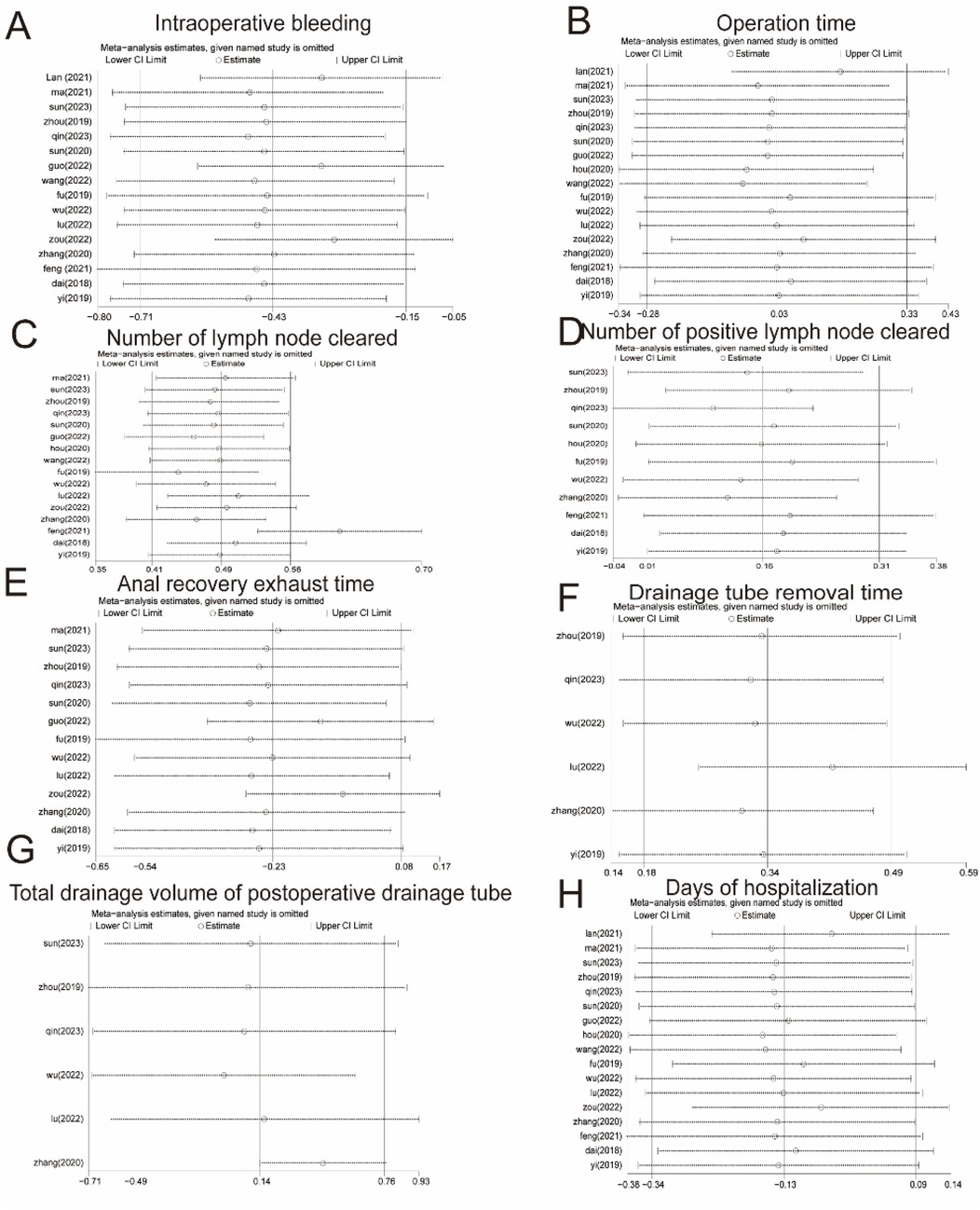 Eight forest plots display meta-analysis results across different medical outcomes. \n\nA: Intraoperative bleeding shows estimates with confidence intervals ranging from -0.80 to -0.15. \nB: Operation time with estimates from -0.34 to 0.43. \nC: Number of lymph nodes cleared, estimates: 0.35 to 0.70. \nD: Positive lymph nodes cleared, estimates: -0.04 to 0.38. \nE: Anal recovery exhaust time, estimates: -0.65 to 0.17. \nF: Drainage tube removal time, estimates: 0.14 to 0.50. \nG: Total drainage volume, estimates: -0.71 to 0.78. \nH: Hospitalization days, estimates: -0.38 to 0.14. Each plot includes specific study labels and confidence limits.