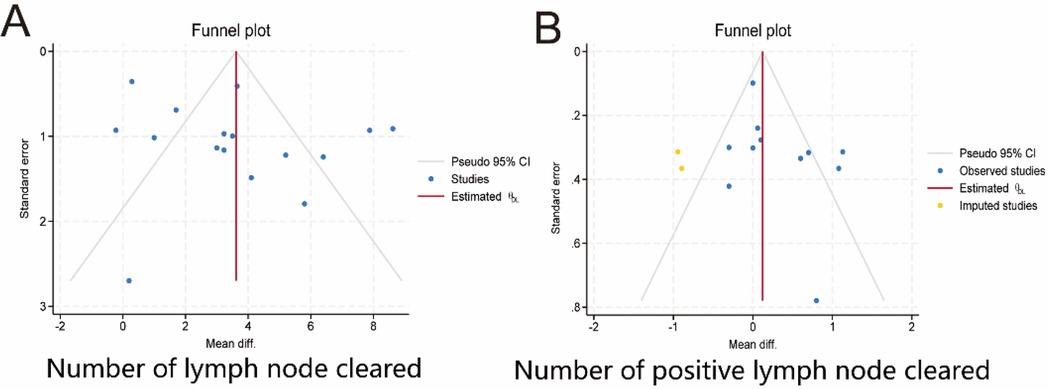 Funnel plots labeled A and B compare studies on lymph node clearing. Plot A shows blue dots representing studies, a red line for estimated effect, and grey pseudo confidence intervals. Plot B includes blue observed studies and yellow imputed studies, with similar red and grey lines. Y-axes display standard error, and X-axes show mean difference.