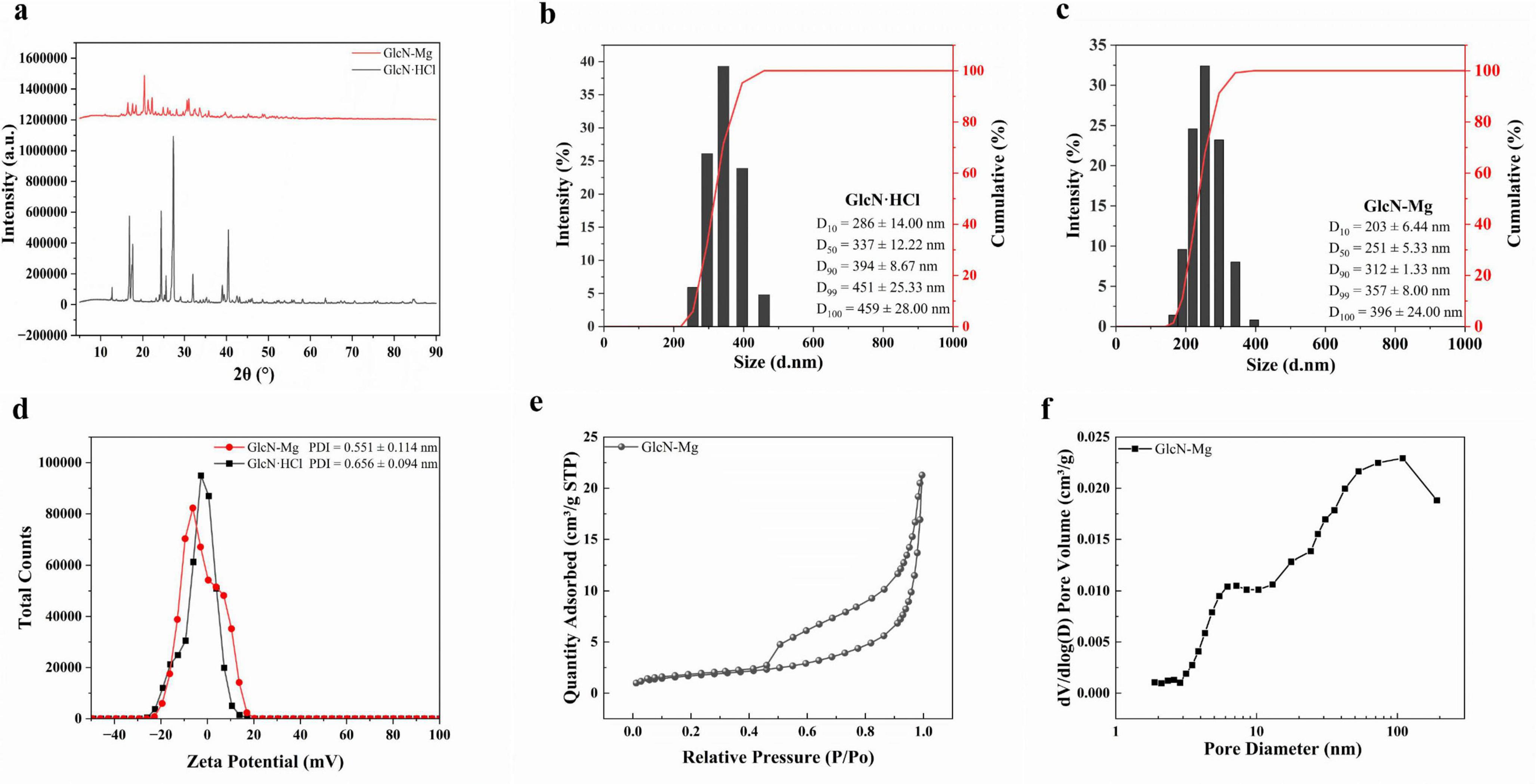 A grid of six graphs labeled a to f, showing various analyses of materials. Graph (a) shows X-ray diffraction patterns with intensity versus 2θ, highlighting differences between GlcN-HCl and GlcN-Mg. Graphs (b) and (c) show particle size distributions for GlcN-HCl and GlcN-Mg, respectively, with intensity and cumulative percentages. Graph (d) presents zeta potential distributions for GlcN-Mg and GlcN-HCl. Graph (e) illustrates nitrogen adsorption-desorption isotherms for GlcN-Mg. Graph (f) displays the pore size distribution of GlcN-Mg with volume versus pore diameter.